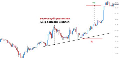 как узнать направление графика форекс